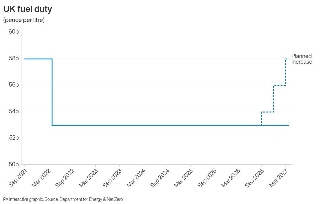 How fuel duty was due to increase (PA)