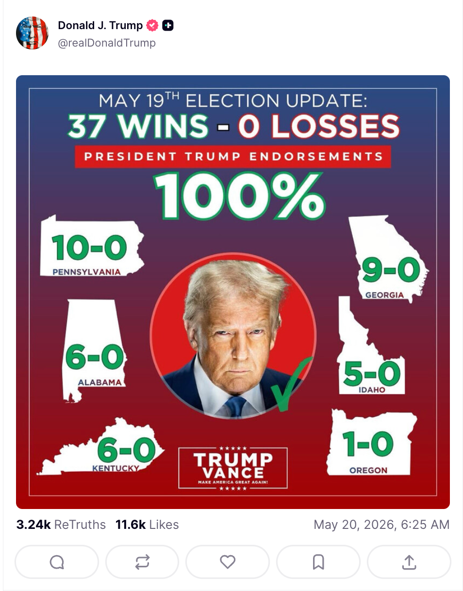 Among the dozens of posts President Trump made on Truth Social Wednesday morning, one highlighted how his endorsed candidates succeded in Tuesday night's primaries (realDonaldTrump / Truth Social)