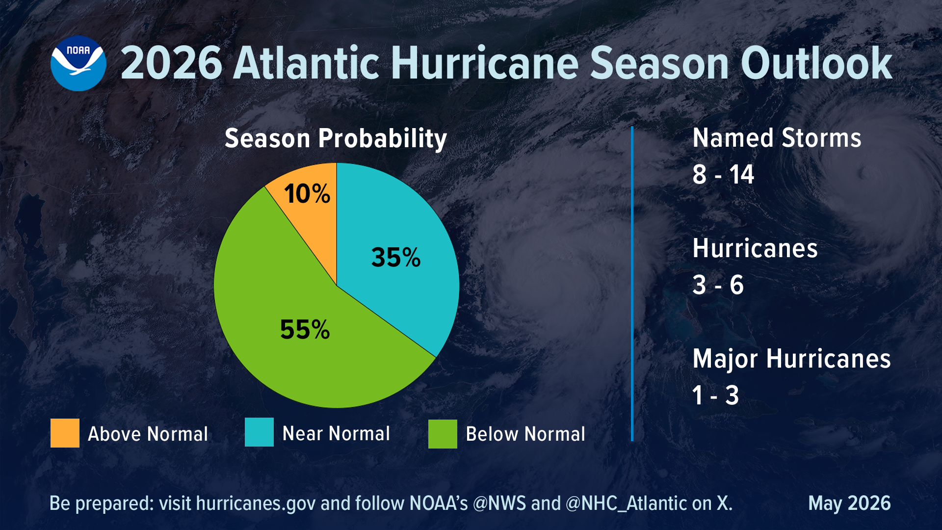 This graphic shows the 2026 Atlantic hurricane season outlook from the National Oceanic and Atmospheric Administration. A pie chart on the left shows whether the season will be above, near or below normal levels. And a list on the righthand side projects the number of named storms, hurricanes and major hurricanes