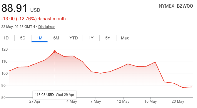 Brent crude was just under $89/barrel this morning (Google)