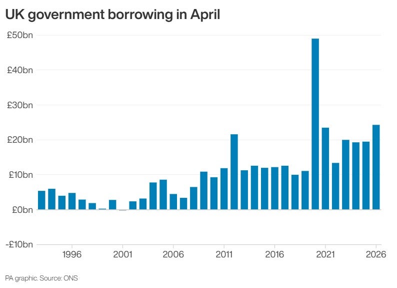 UK government borrowing in April (PA Wire)