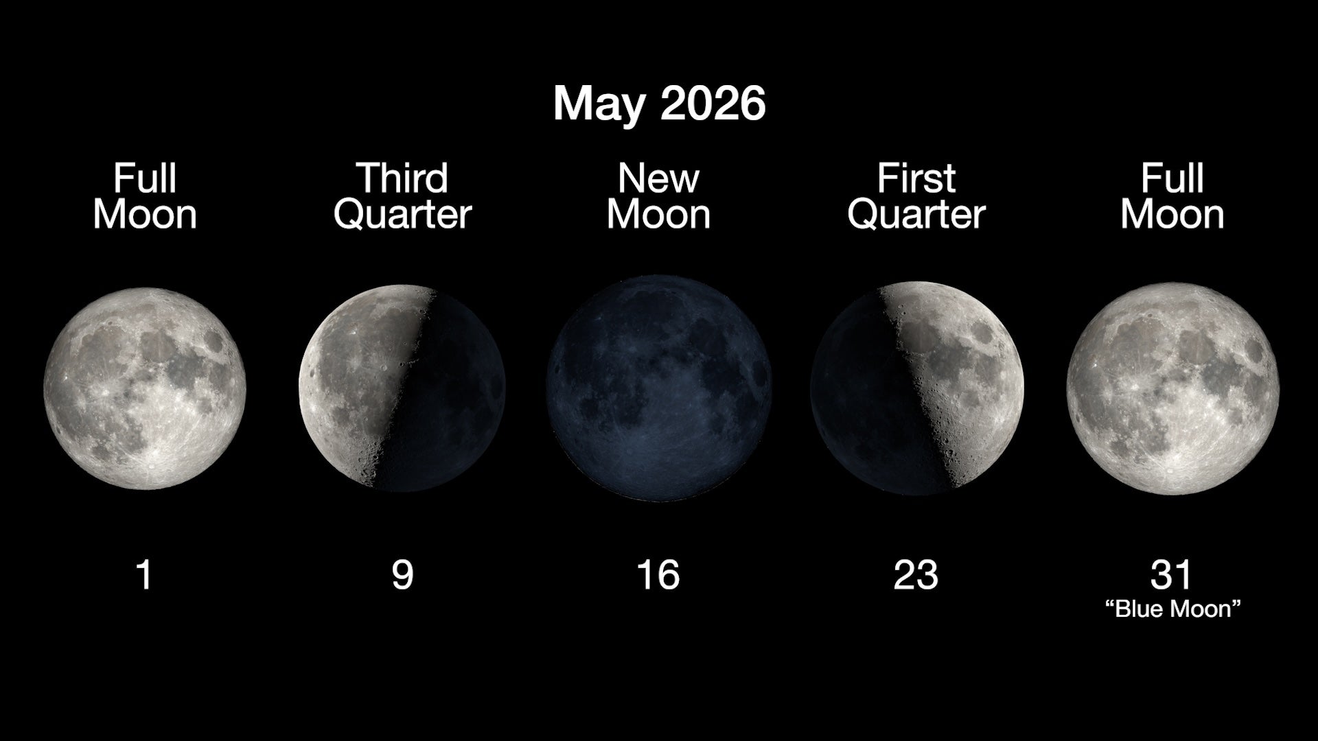 This NASA graphic images shows the phases of the moon in May. The full moon is a blue moon