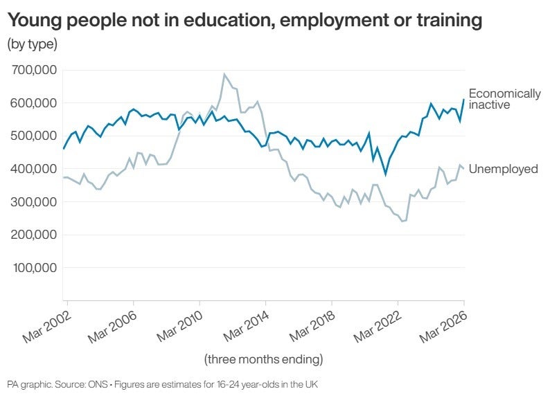 The number of young people not in employment, education or training has risen to one million