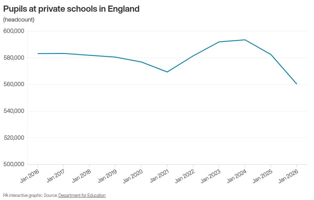 Pupils at private schools in England over the years