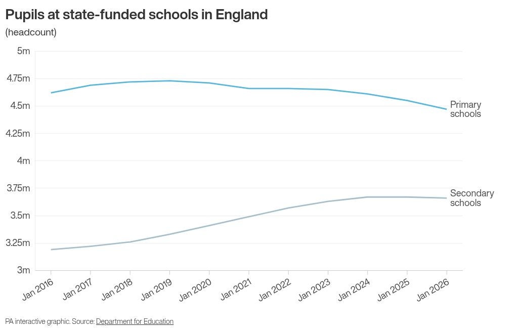Pupils at state-funded schools in England over the years