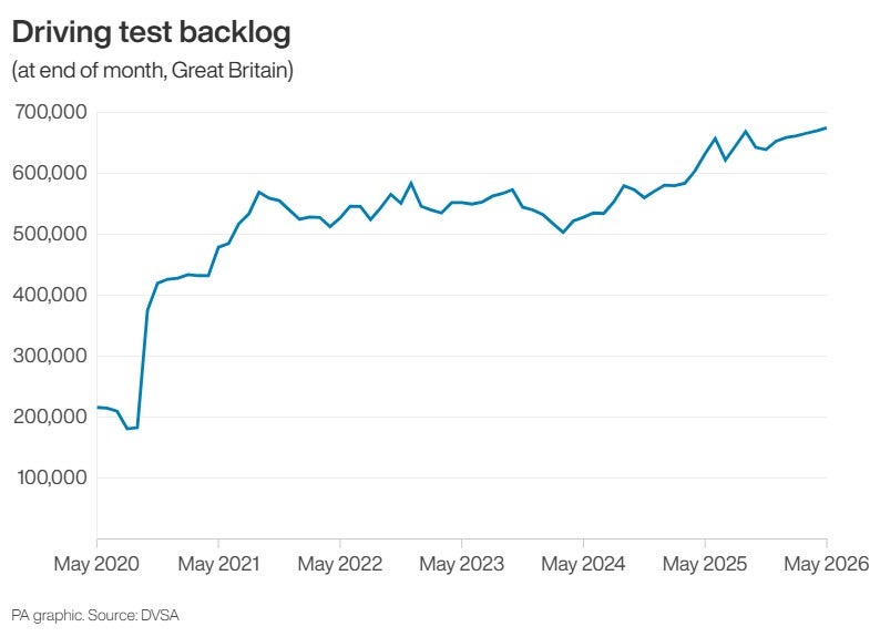 Graphic shows the driving test backlog in Britain