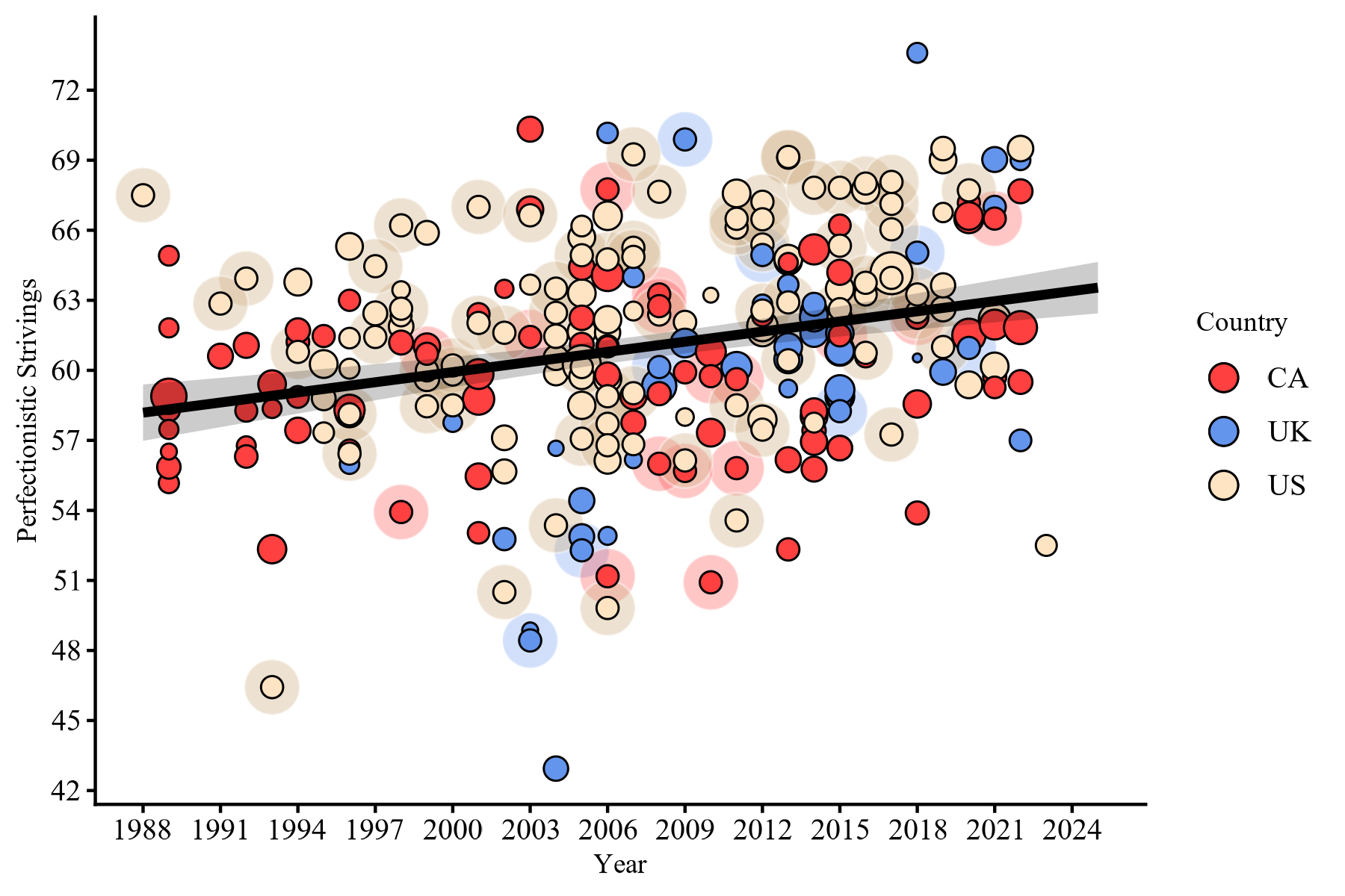 ‘Perfectionist strivings’ have been steadily increasing among college-age students since the late 1980s (Courtesy of Thomas Curran)