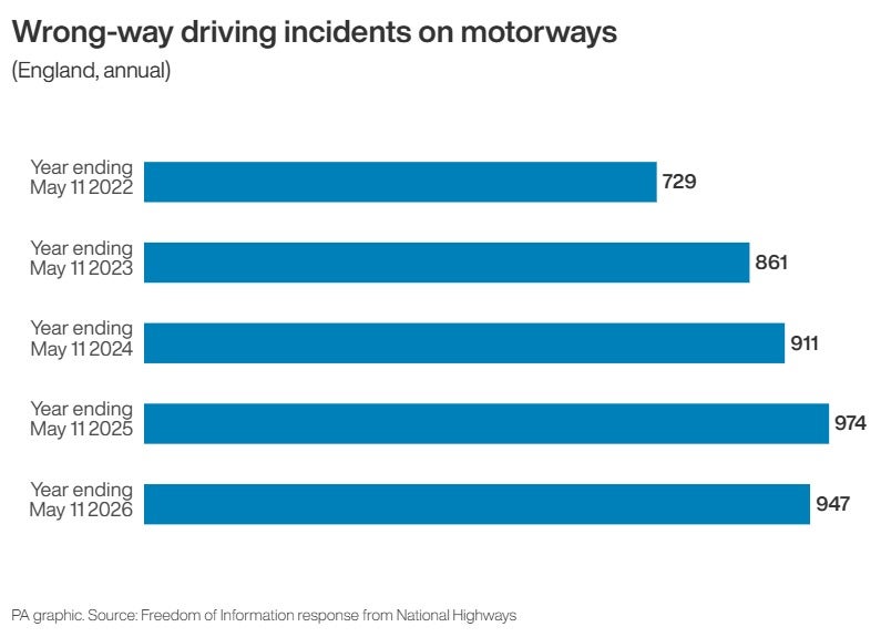 independent.co.uk - Neil Lancefield - Spike in wrong-way driving as road designers urged to 'up their game'