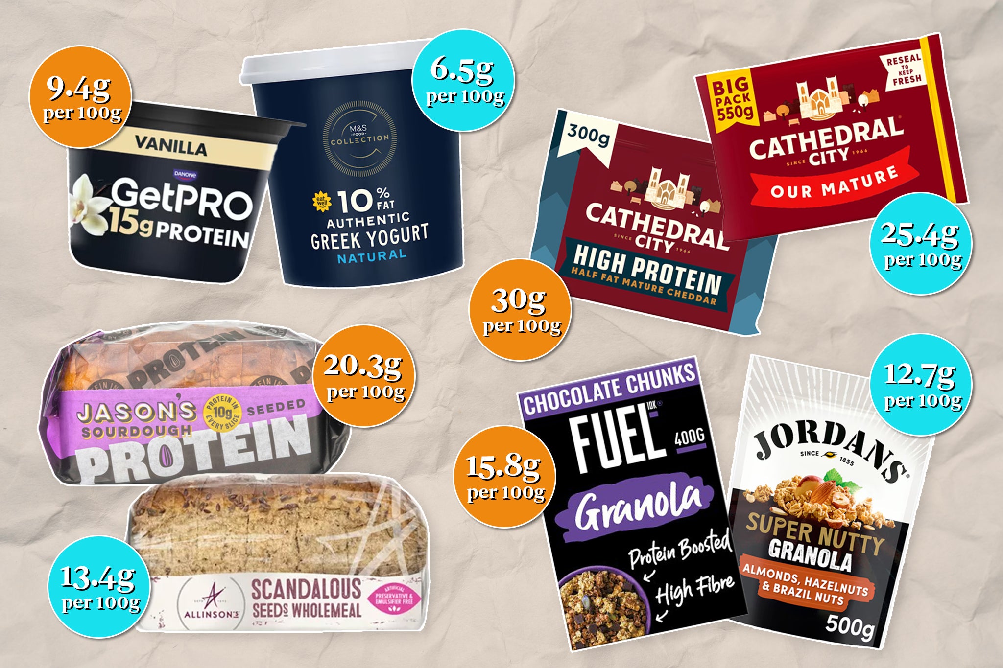 While protein branded products do contain higher levels of the macronutrient, the difference is marginal (The Independent)