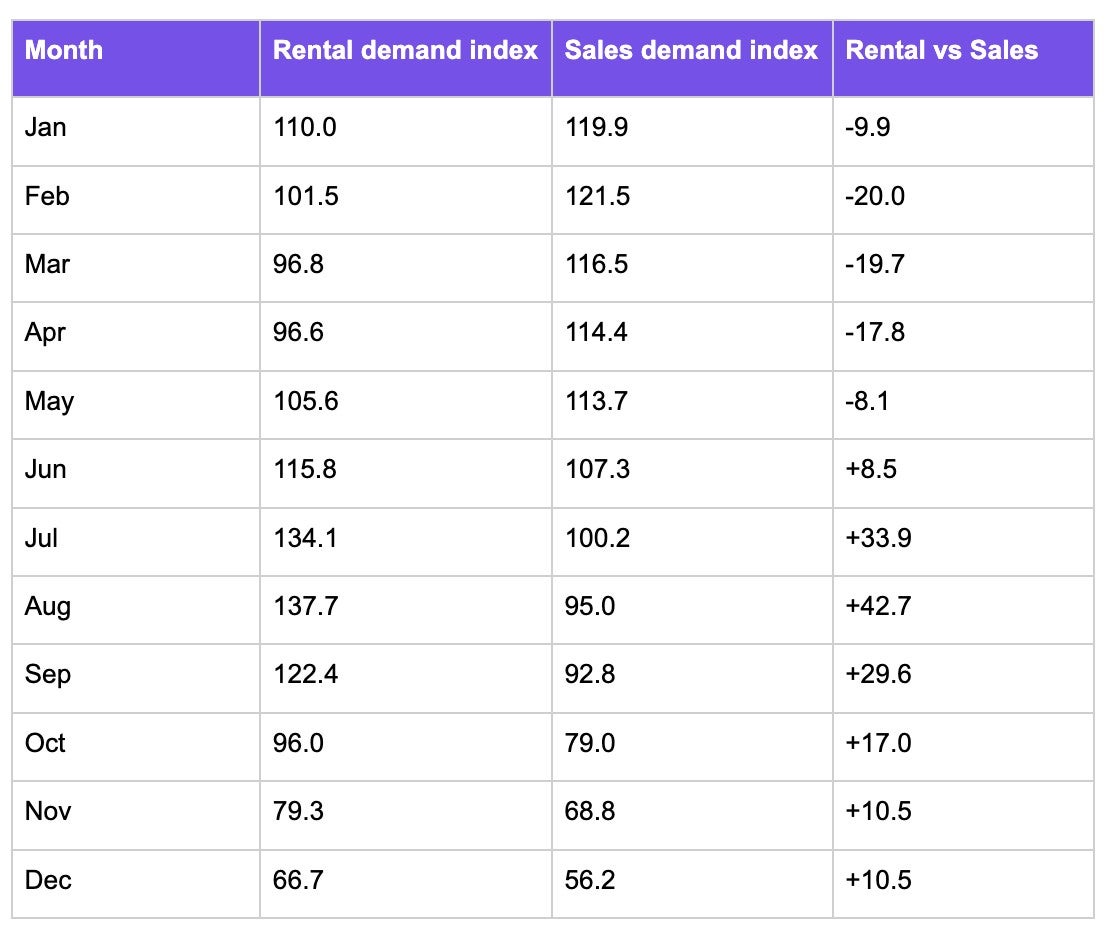 Zoopla rental data showing monthly demand