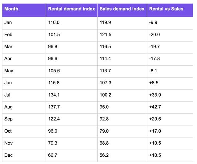 Zoopla rental data showing monthly demand