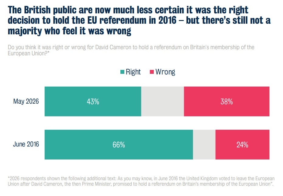 Less than half of people think a referendum should have been held