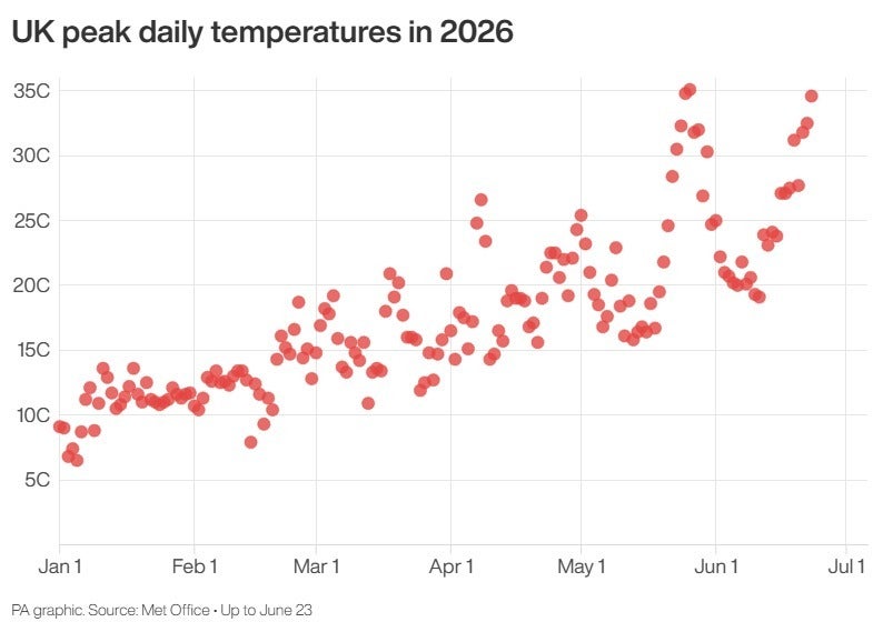 UK peak daily temperatures in 2026 (PA Graphics) (PA Graphics)