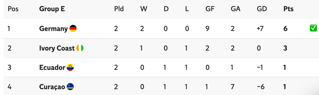 The World Cup Group E table before the final round of fixtures