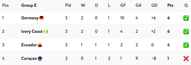 How Group E finishes at World Cup 2026 (The Independent)