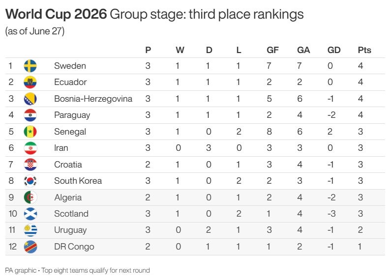 World Cup 2026 group stage - third place rankings as of June 27 