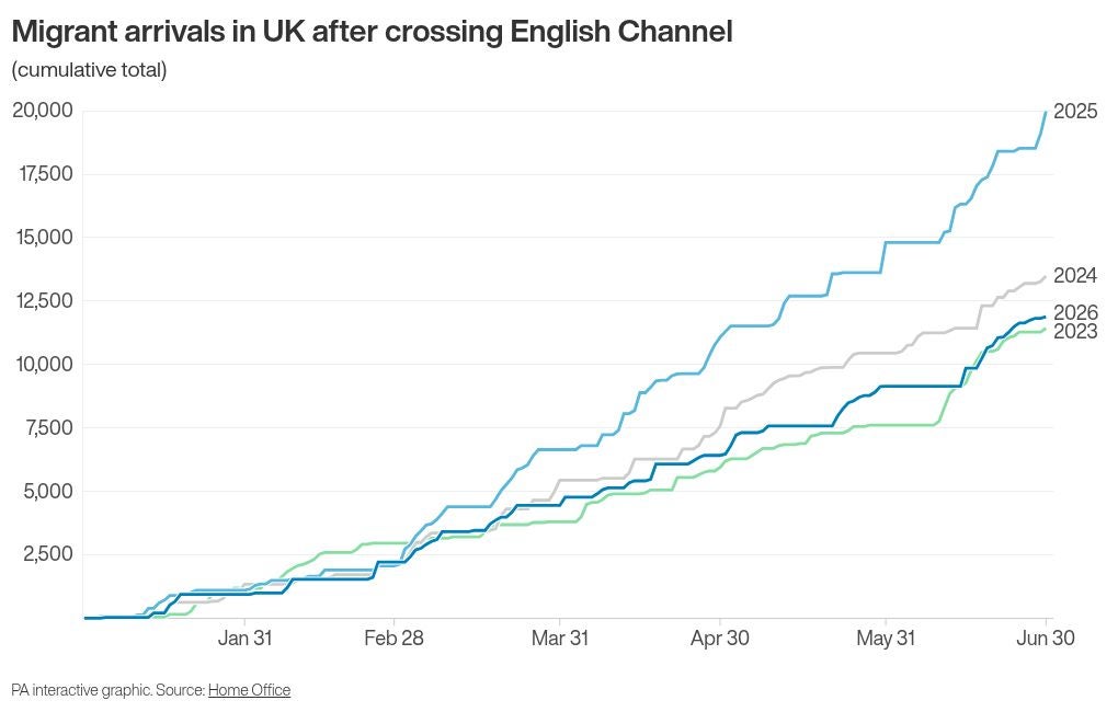 The number of migrants who arrived in the UK after crossing the English Channel in the first half of the year fell sharply compared with the same period in 2025, figures show