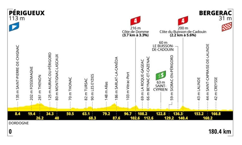 Tour de France stage 8 profile (ASO)