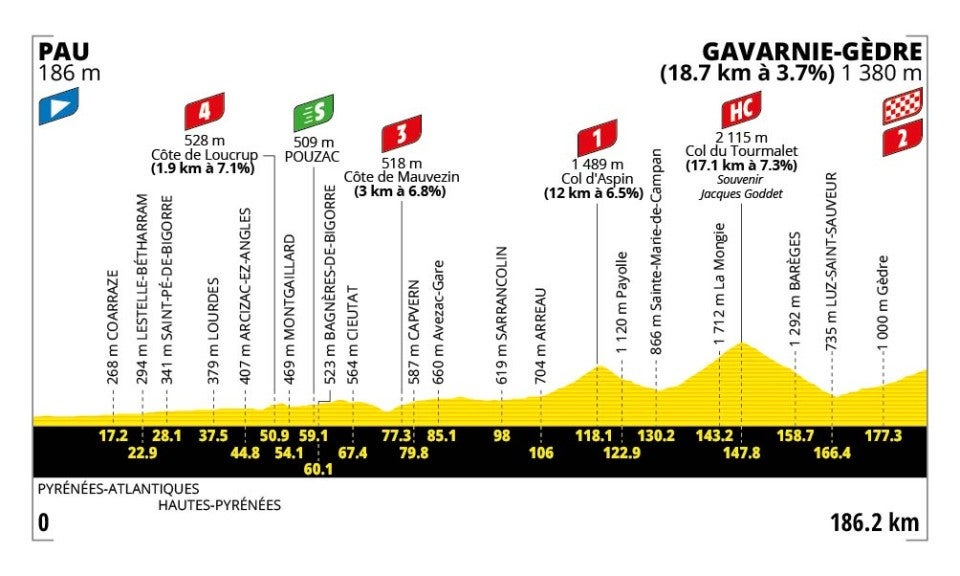Tour de France stage 6 profile (ASO)