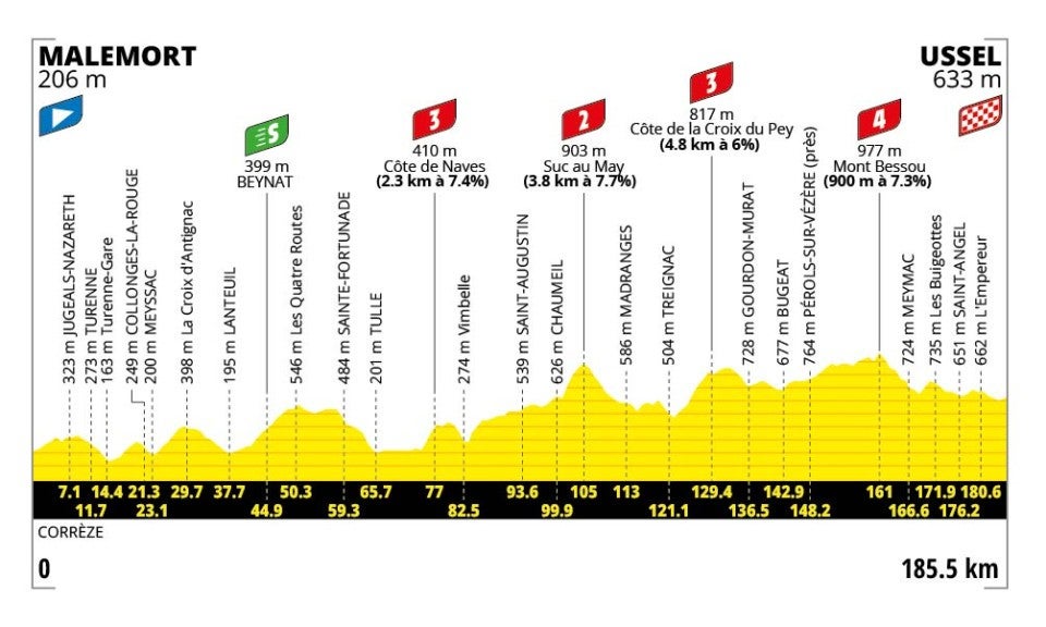 Tour de France stage 9 profile (ASO)