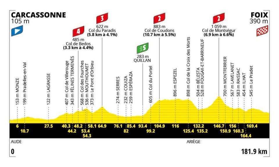 Tour de France stage 4 profile (ASO)