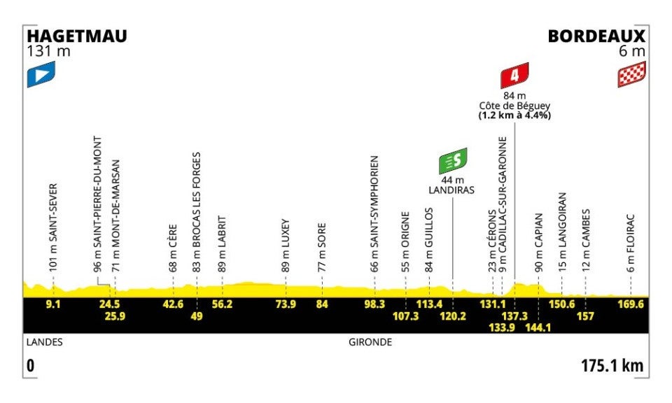 Tour de France stage 7 profile (ASO)