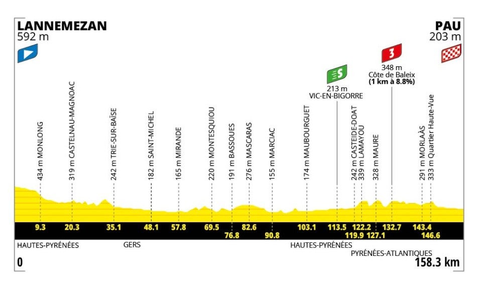 Tour de France stage 5 profile (ASO)