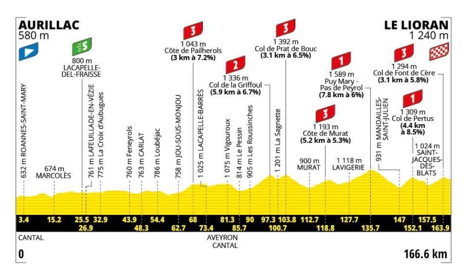 Tour de France stage 10 profile (ASO)