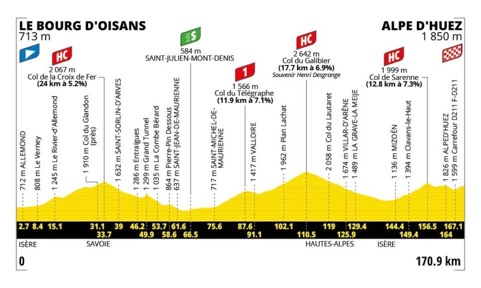 Tour de France stage 20 profile (ASO)