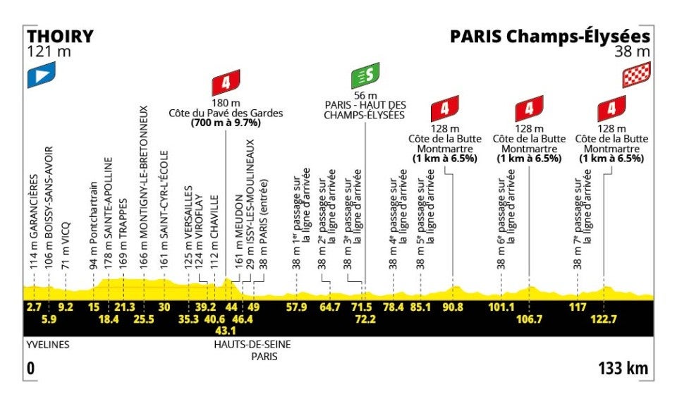 Tour de France stage 21 profile (ASO)