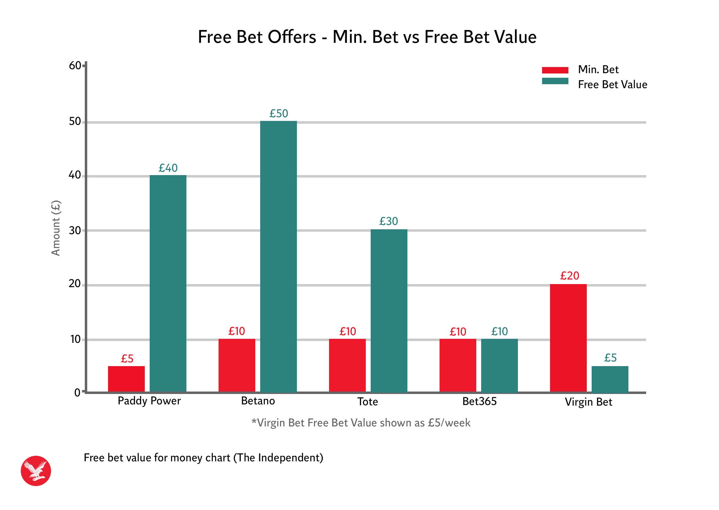 Find the best free bet offers using The Independent's value chart