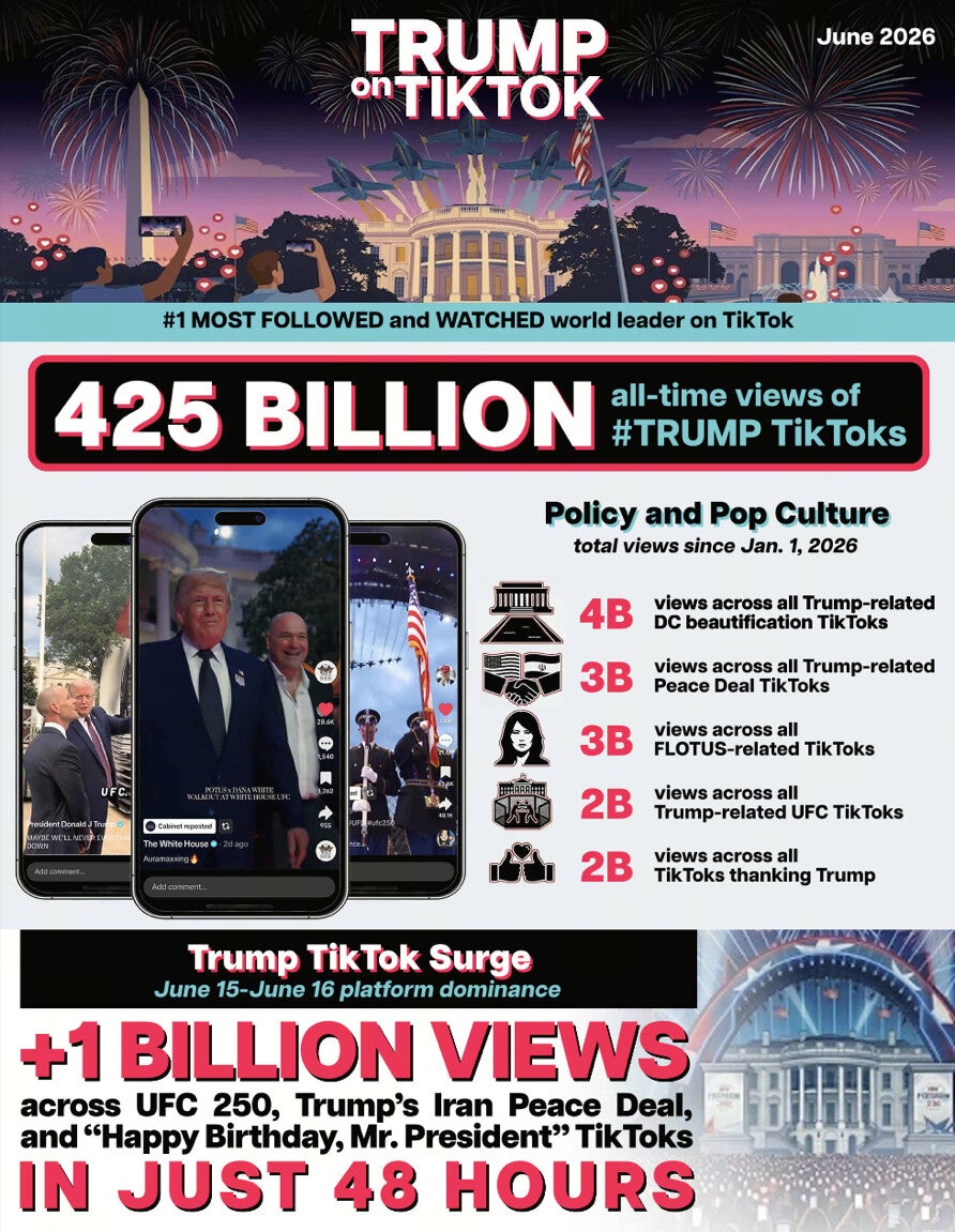 On Sunday, the president shared a 'Trump on TikTok' graphic on Truth Social, showcasing his views