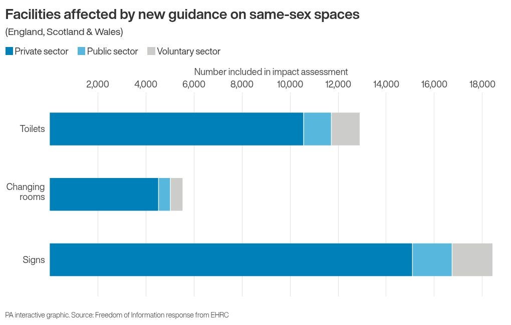 Changes to thousands of toilets under single-sex spaces code, estimates suggest