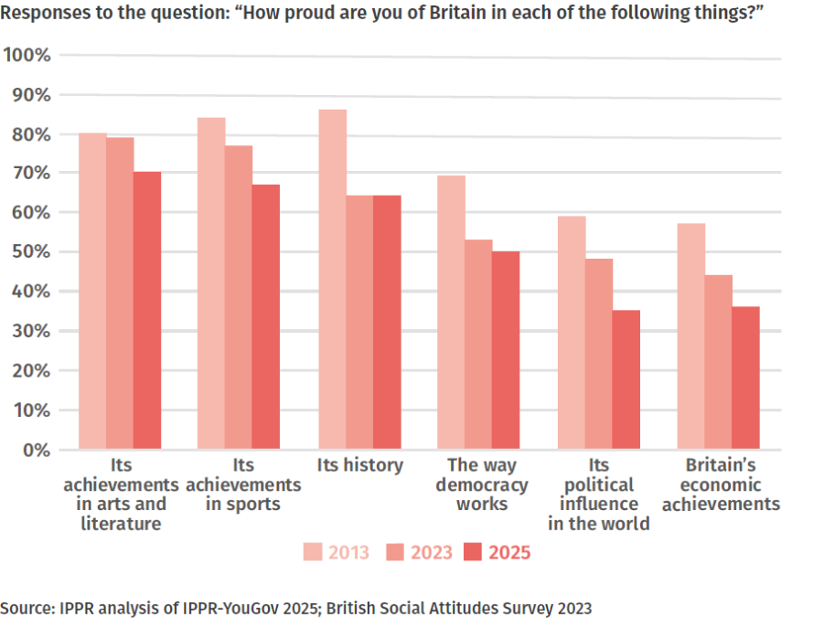 The IPPR's chart shows pride in Britain is falling