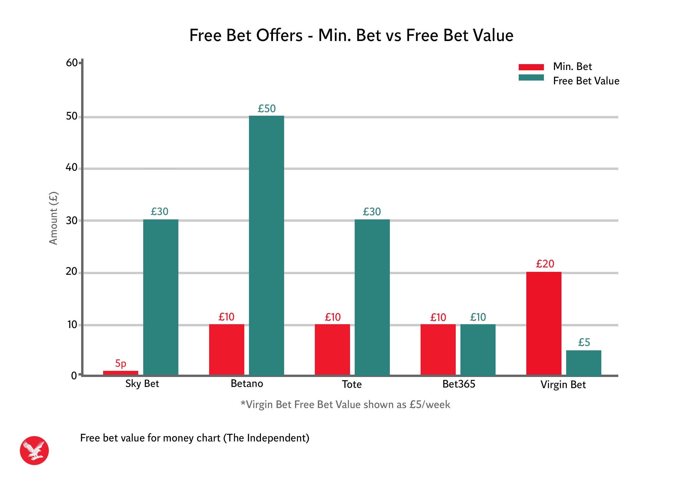 Find the best free bet offers using The Independent's value chart