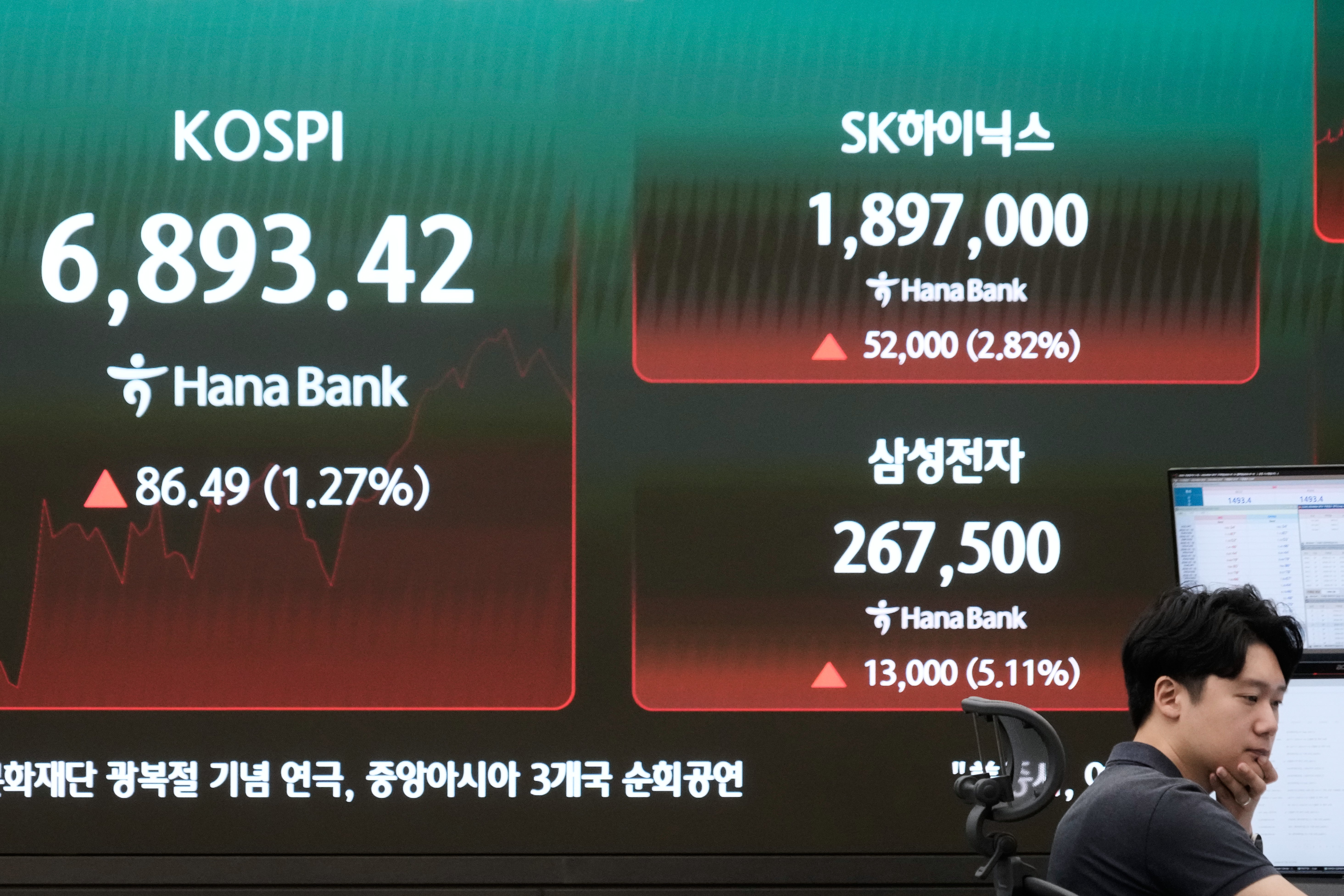 The Kospi is down more than 10% in a week, but rose overnight