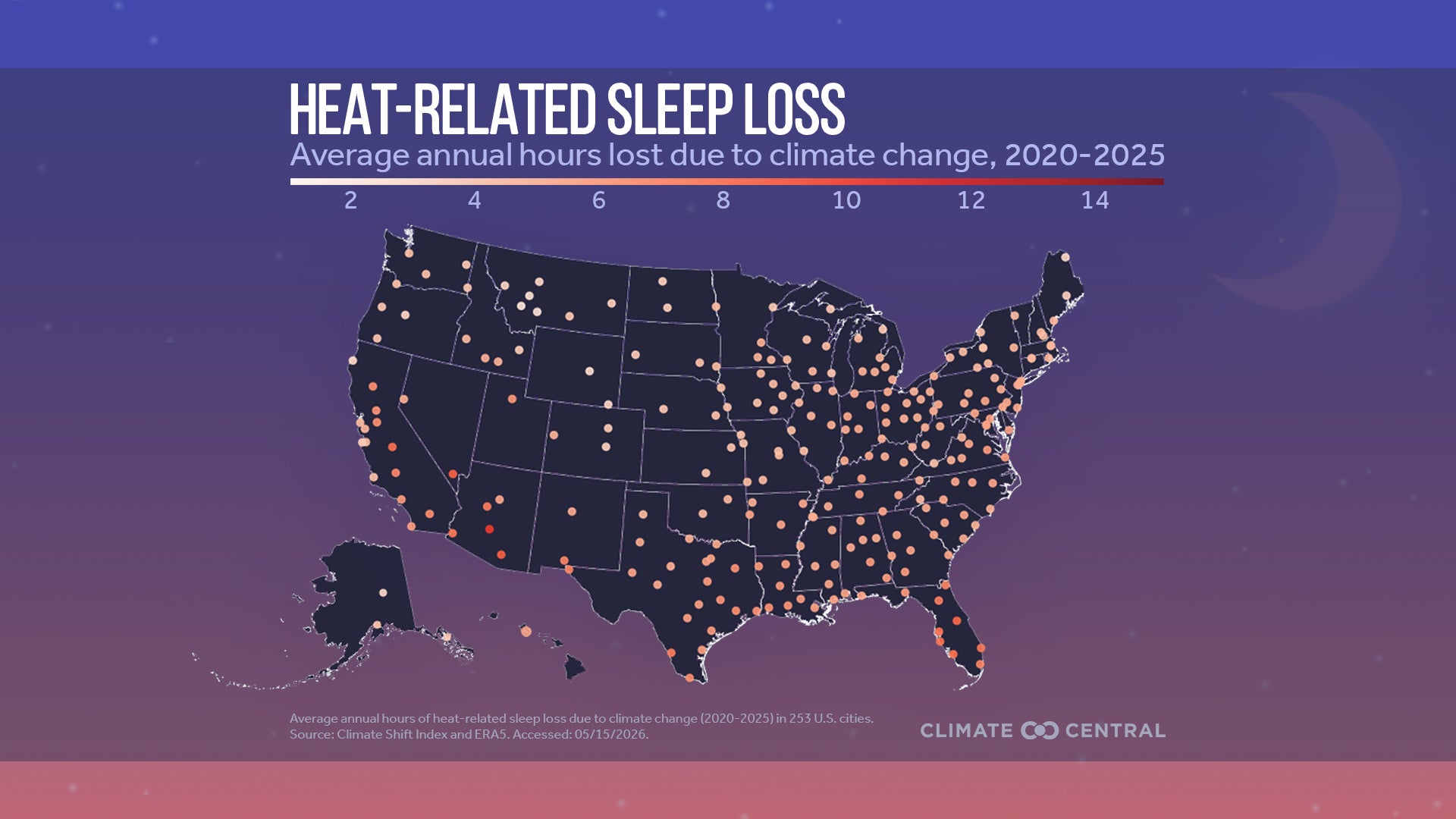 Across the 253 US cities analysed, climate change-related sleep loss remained relatively small but grew faster than the global average, roughly tripling from just over one hour per year in the early 1970s to about four hours per year in the 2020s. (Climate Central)