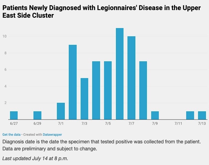 This New York City Health Department chart shows the number of patients that have been diagnosed with Legionnaires' disease on the city's Upper East Side since June. New diagnoses have fallen since last week