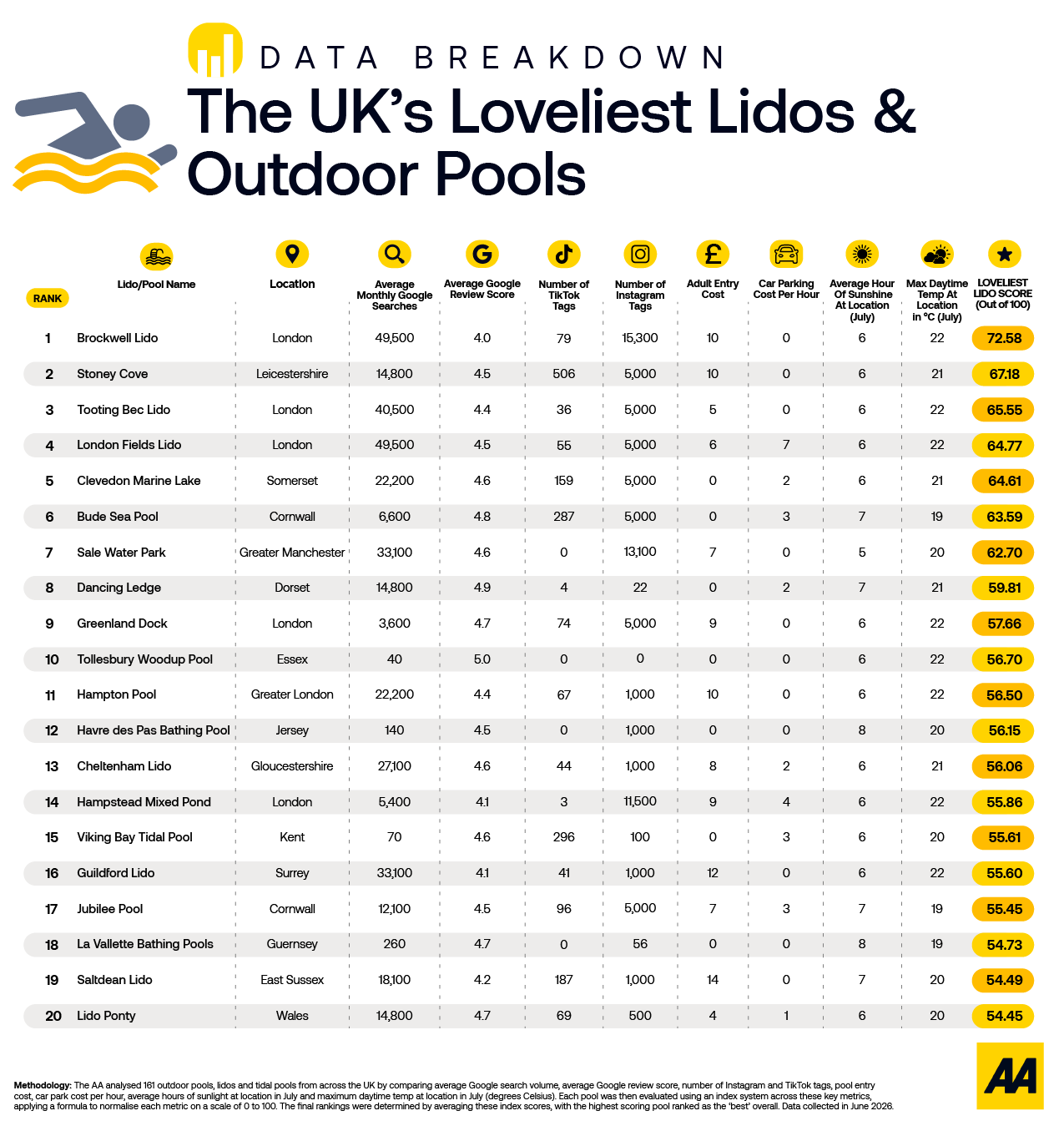 Prices and temperatures of the best lidos and outdoor pools