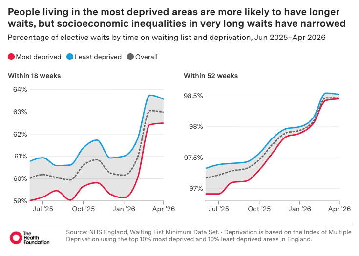 Health Foundation finds waiting times are longer for people living in the most deprived areas