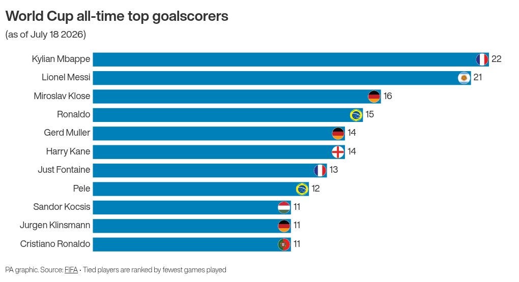 Lionel Messi is the second leading goalscorer of all time