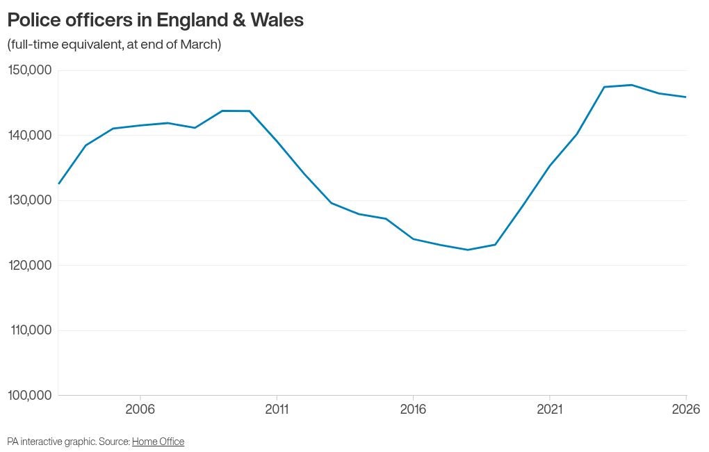 Figures published on Thursday also show there were a total of 145,886 full-time equivalent (FTE) police officers in post in England and Wales at the end of March 2026.
