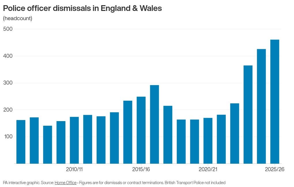 How many police officers have been sacked in recent years