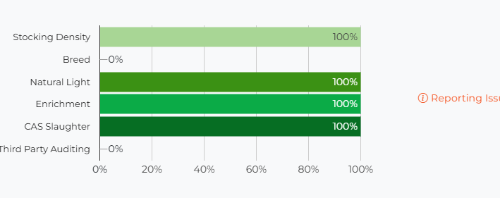 Chickentrack shows that Pret scores 100% on some measures but 0% on breeds