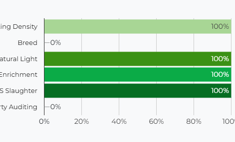 Chickentrack shows that Pret scores 100% on some measures but 0% on breeds (Compassion in World Farming)