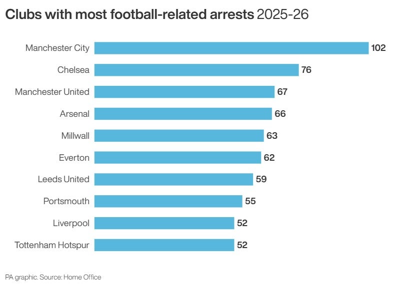 Clubs with most football-related arrests in 2025-26 season