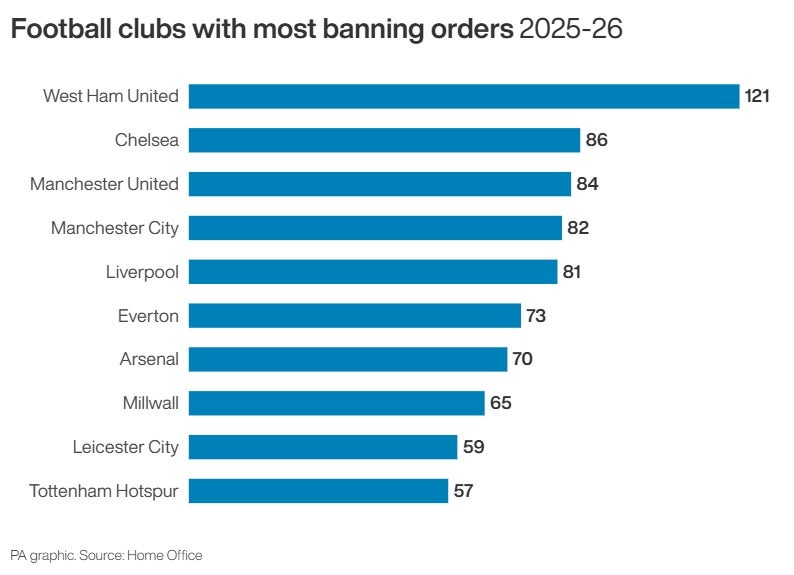 Football clubs with most banning orders in 2025-26 season 