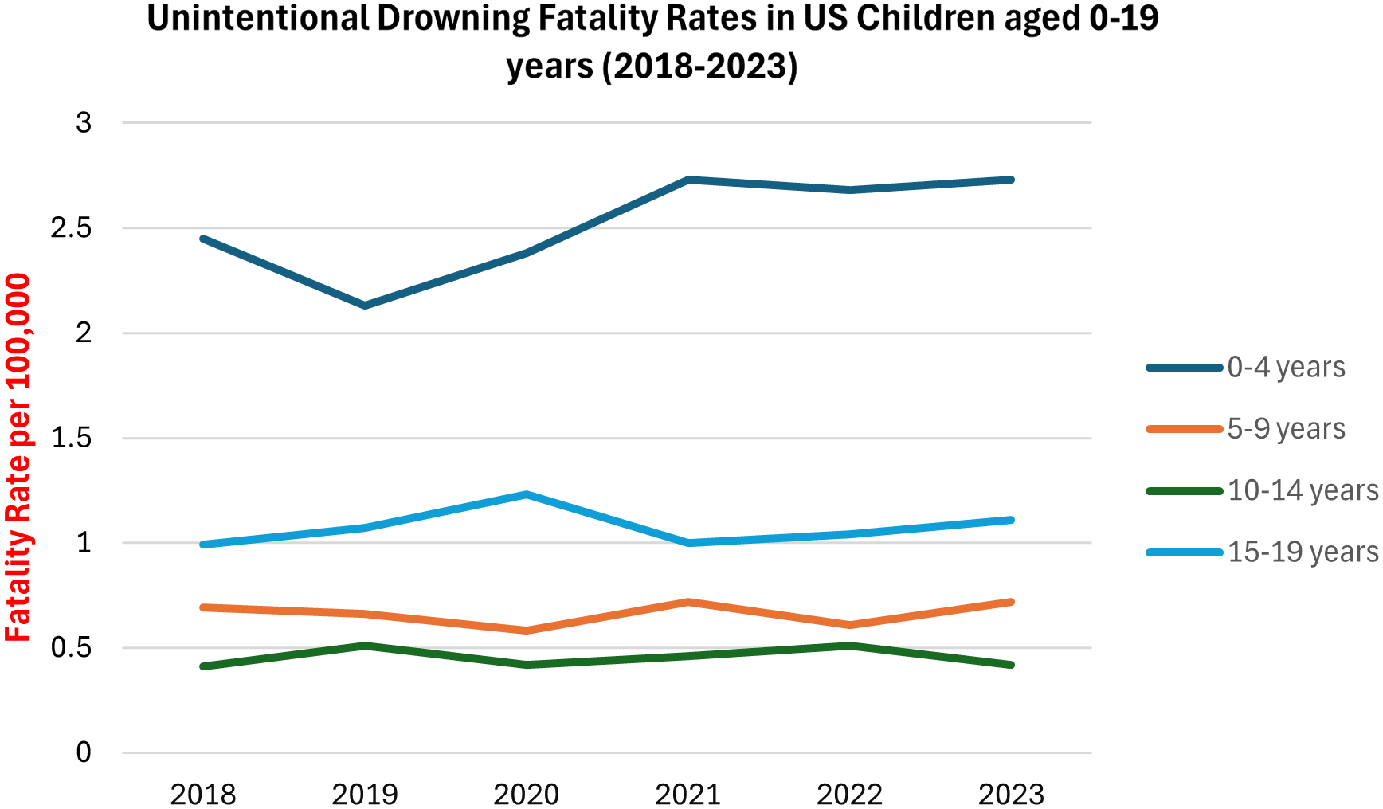 This chart shared by the American Academy of Pediatrics shows drowning deaths in the U.S. between 2018 and 2023. The deaths are measured in fatalities per 100,000 people