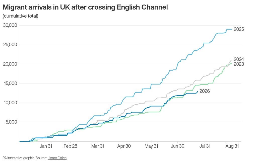 Home Office figures show 366 people arrived after crossing in three boats on Thursday during warm, sunny weather and calm conditions at sea