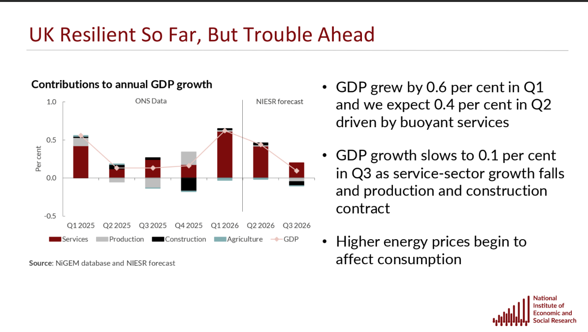 Growth in the UK is slowing down to 0.1 per cent